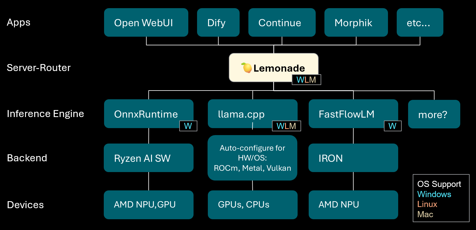 Lemonade Server acting as a router for various LLM backends.